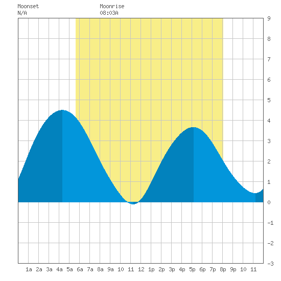 Kingston tide chart for Saturday, May 11, 2024