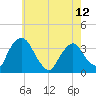 Kingston tide chart for Sunday, May 12, 2024