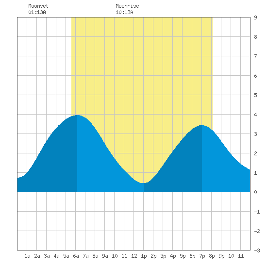 Kingston tide chart for Monday, May 13, 2024