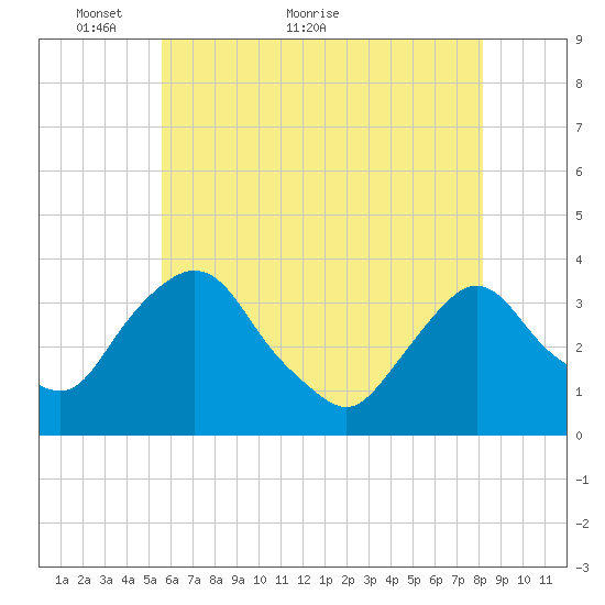 Kingston tide chart for Tuesday, May 14, 2024