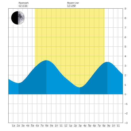 Kingston tide chart for Wednesday, May 15, 2024