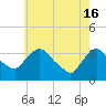 Kingston tide chart for Thursday, May 16, 2024