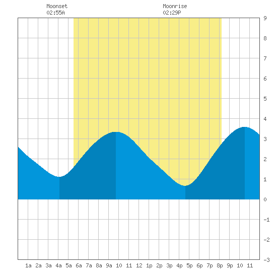 Kingston tide chart for Friday, May 17, 2024
