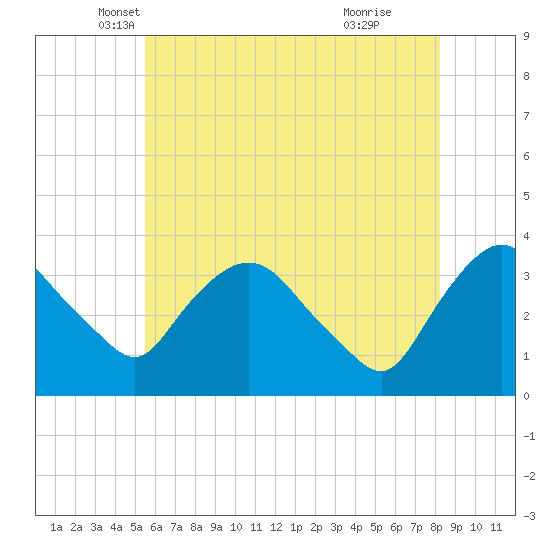 Kingston tide chart for Saturday, May 18, 2024