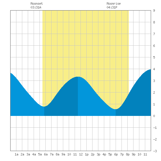 Kingston tide chart for Sunday, May 19, 2024