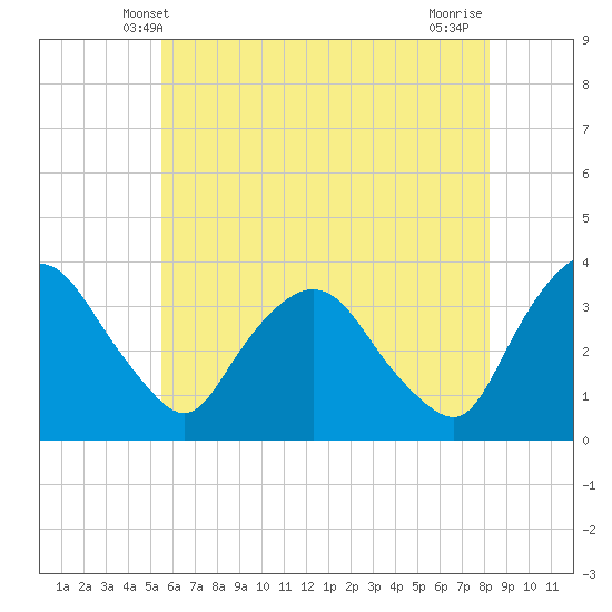 Kingston tide chart for Monday, May 20, 2024