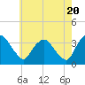 Kingston tide chart for Monday, May 20, 2024