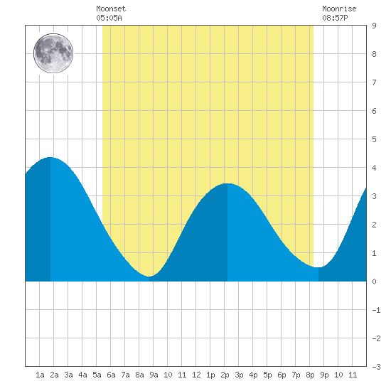 Kingston tide chart for Thursday, May 23, 2024