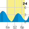 Kingston tide chart for Friday, May 24, 2024