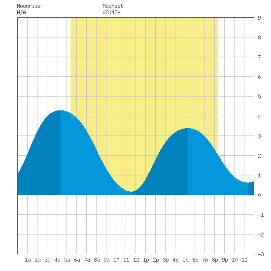 Kingston tide chart for Monday, May 27, 2024