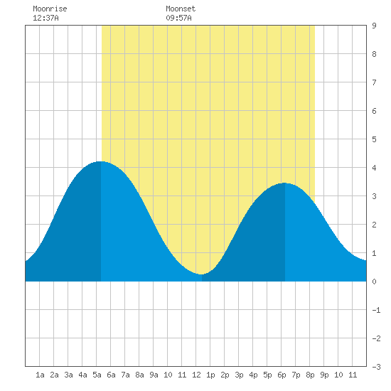 Kingston tide chart for Tuesday, May 28, 2024