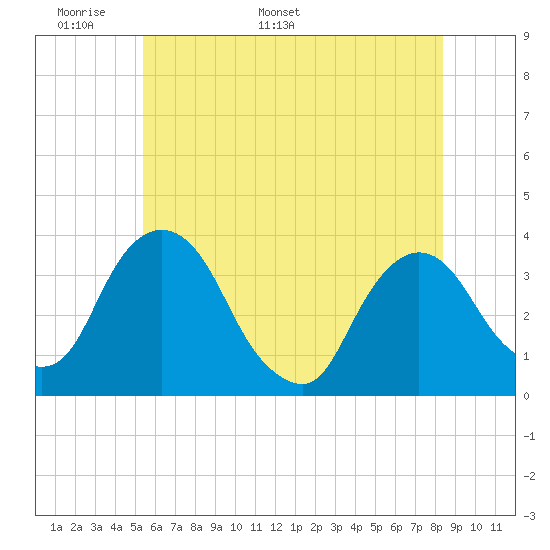 Kingston tide chart for Wednesday, May 29, 2024