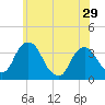 Kingston tide chart for Wednesday, May 29, 2024