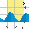 Kingston tide chart for Thursday, May 2, 2024