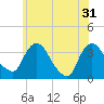 Kingston tide chart for Friday, May 31, 2024