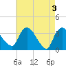 Kingston tide chart for Friday, May 3, 2024