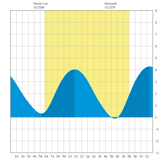 Kingston tide chart for Saturday, May 4, 2024