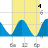 Kingston tide chart for Saturday, May 4, 2024