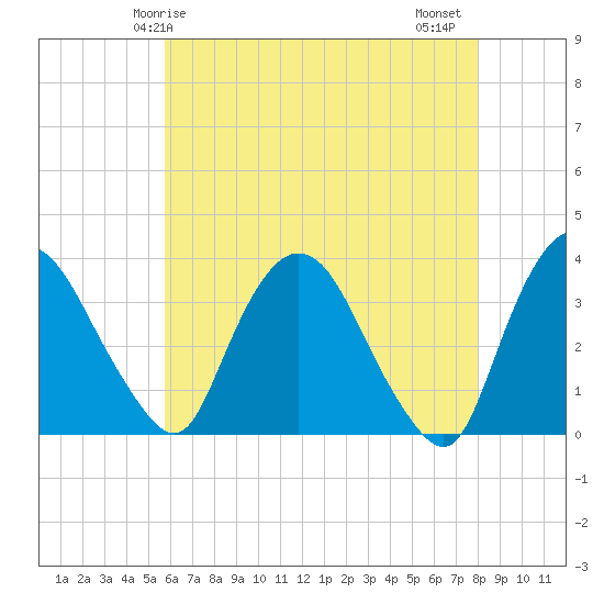 Kingston tide chart for Sunday, May 5, 2024