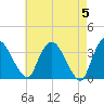 Kingston tide chart for Sunday, May 5, 2024