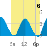 Kingston tide chart for Monday, May 6, 2024