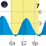 Kingston tide chart for Tuesday, May 7, 2024