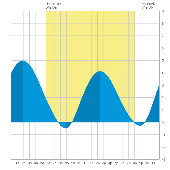 Kingston tide chart for Wednesday, May 8, 2024