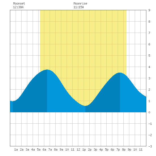 Kingston tide chart for Wednesday, June 12, 2024