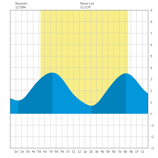 Kingston tide chart for Thursday, June 13, 2024