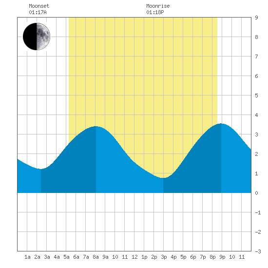Kingston tide chart for Friday, June 14, 2024