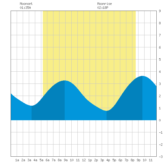 Kingston tide chart for Saturday, June 15, 2024