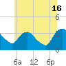 Kingston tide chart for Sunday, June 16, 2024