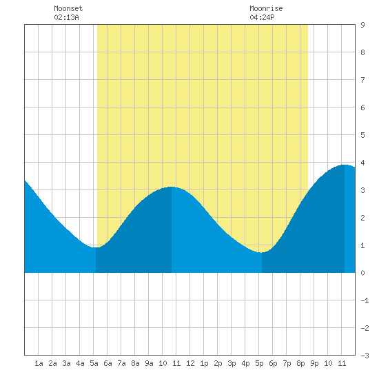 Kingston tide chart for Monday, June 17, 2024