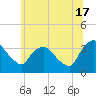 Kingston tide chart for Monday, June 17, 2024