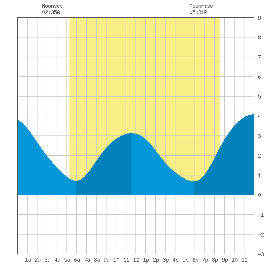 Kingston tide chart for Tuesday, June 18, 2024