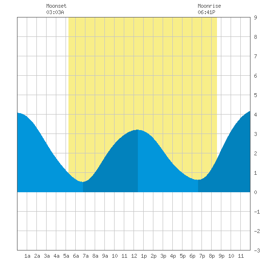 Kingston tide chart for Wednesday, June 19, 2024