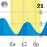 Kingston tide chart for Friday, June 21, 2024