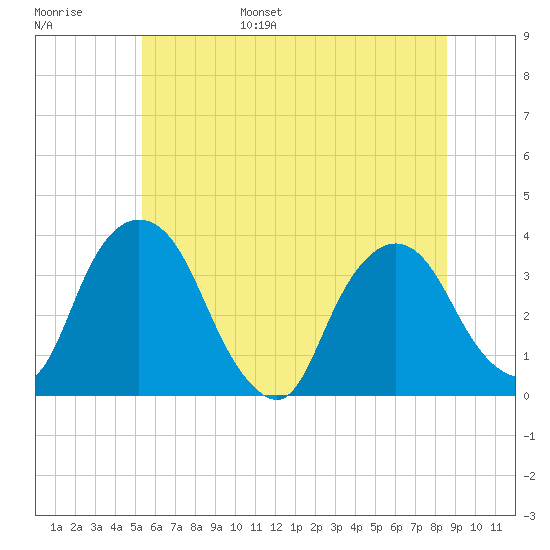 Kingston tide chart for Wednesday, June 26, 2024