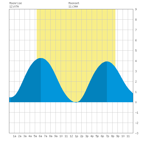 Kingston tide chart for Thursday, June 27, 2024