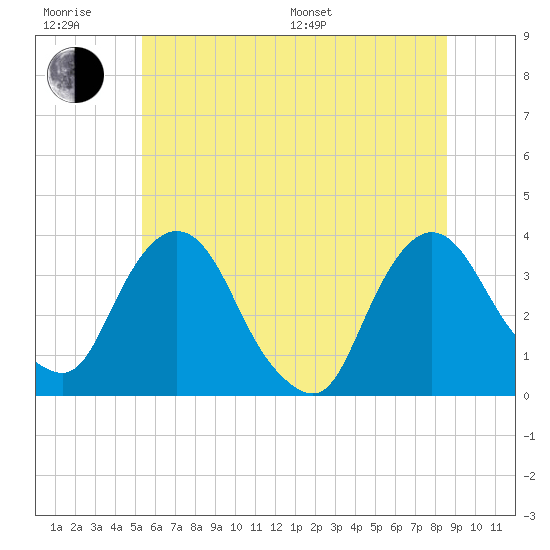 Kingston tide chart for Friday, June 28, 2024