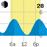 Kingston tide chart for Friday, June 28, 2024