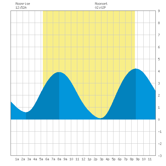 Kingston tide chart for Saturday, June 29, 2024