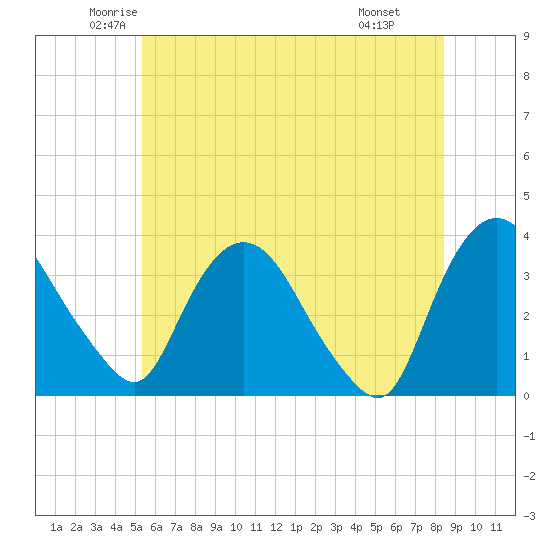 Kingston tide chart for Sunday, June 2, 2024