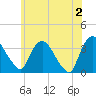 Kingston tide chart for Sunday, June 2, 2024
