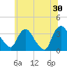 Kingston tide chart for Sunday, June 30, 2024