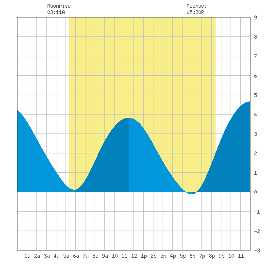 Kingston tide chart for Monday, June 3, 2024