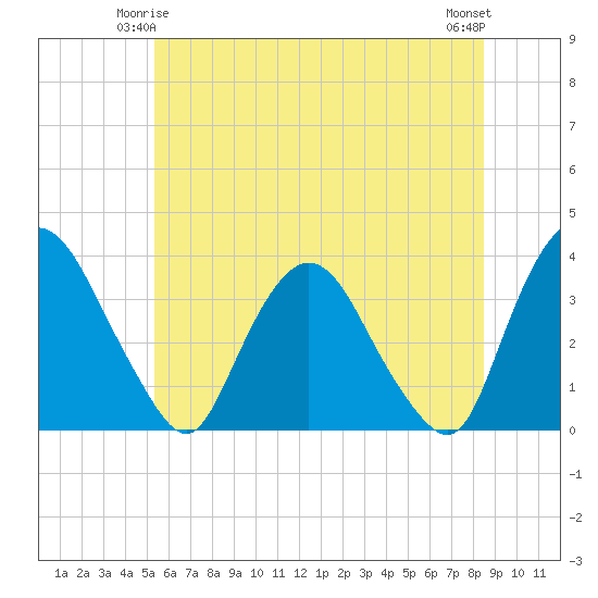 Kingston tide chart for Tuesday, June 4, 2024