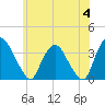 Kingston tide chart for Tuesday, June 4, 2024