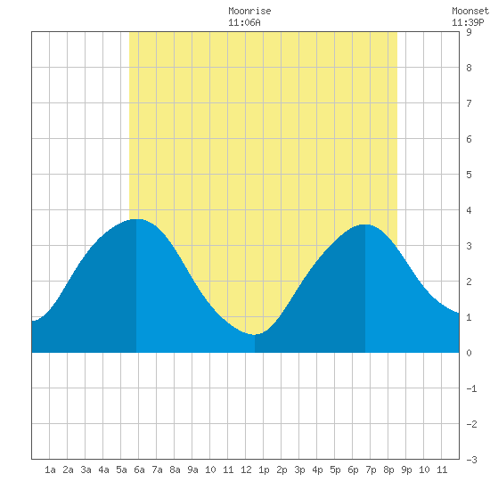 Kingston tide chart for Thursday, July 11, 2024