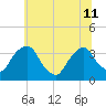 Kingston tide chart for Thursday, July 11, 2024